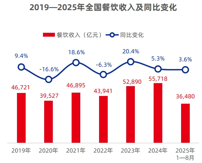 46页报告|餐饮供应链趋势发展报告2025
