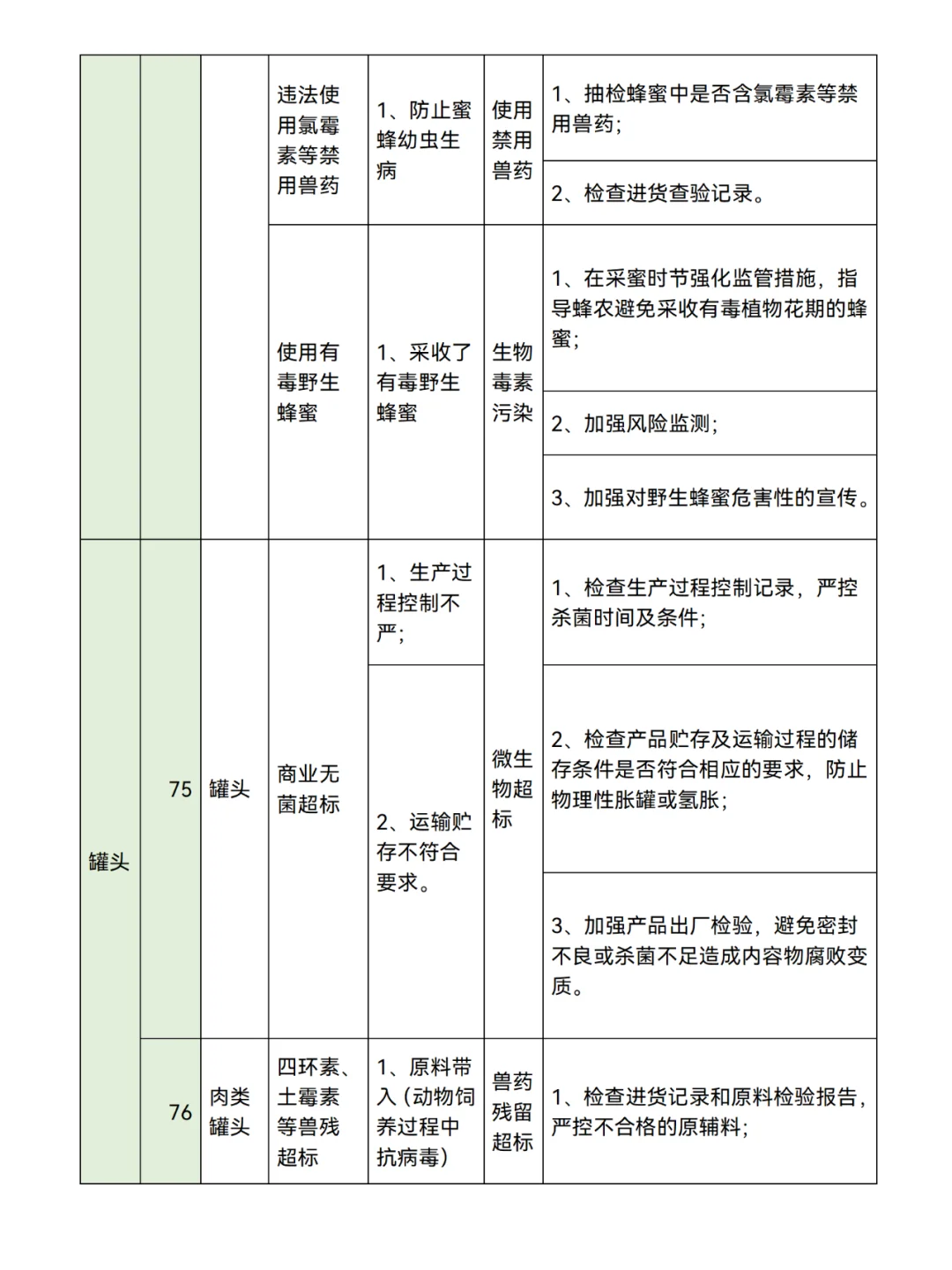 食品生产企业【80类】食品安全风险清单