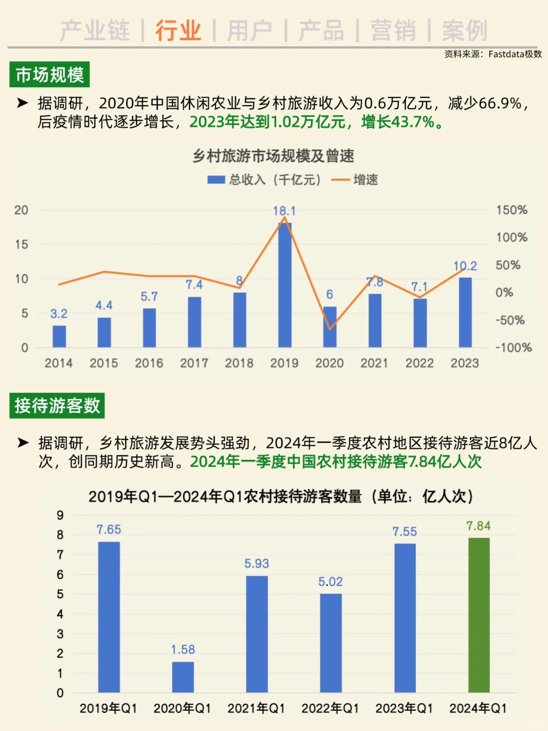 一天吃透一条产业链。No3 乡村旅游
