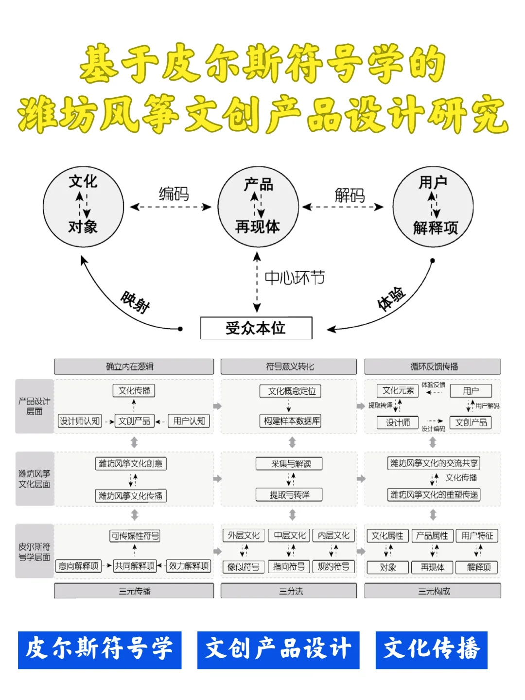 基于皮尔斯符号学的潍坊风筝文创产品设计