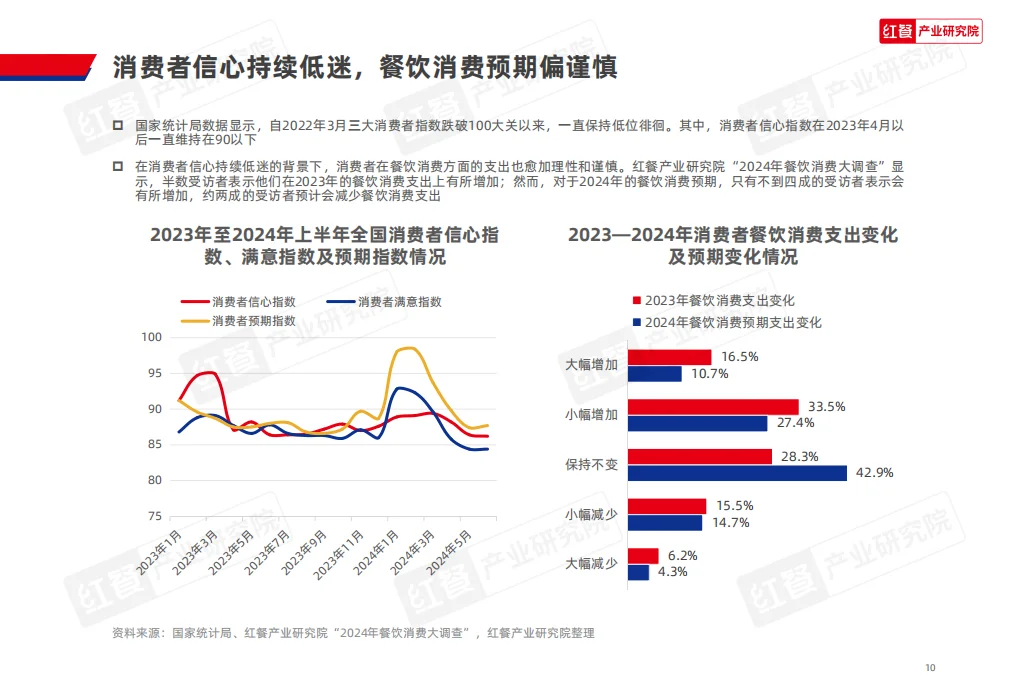 2024中国餐饮品牌力白皮书