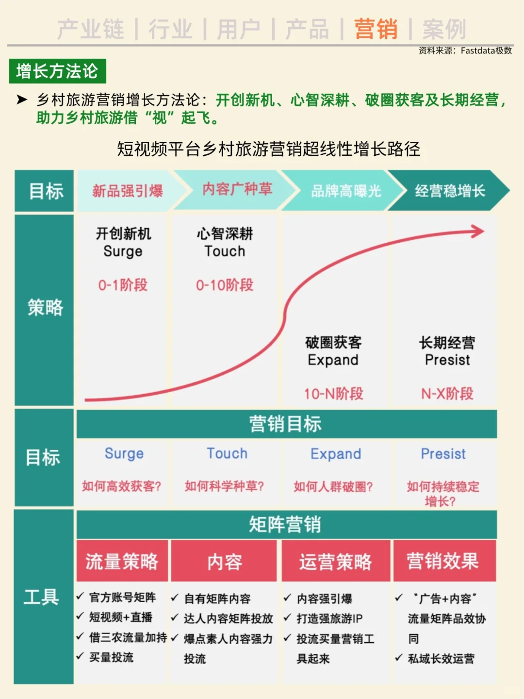 一天吃透一条产业链。No3 乡村旅游