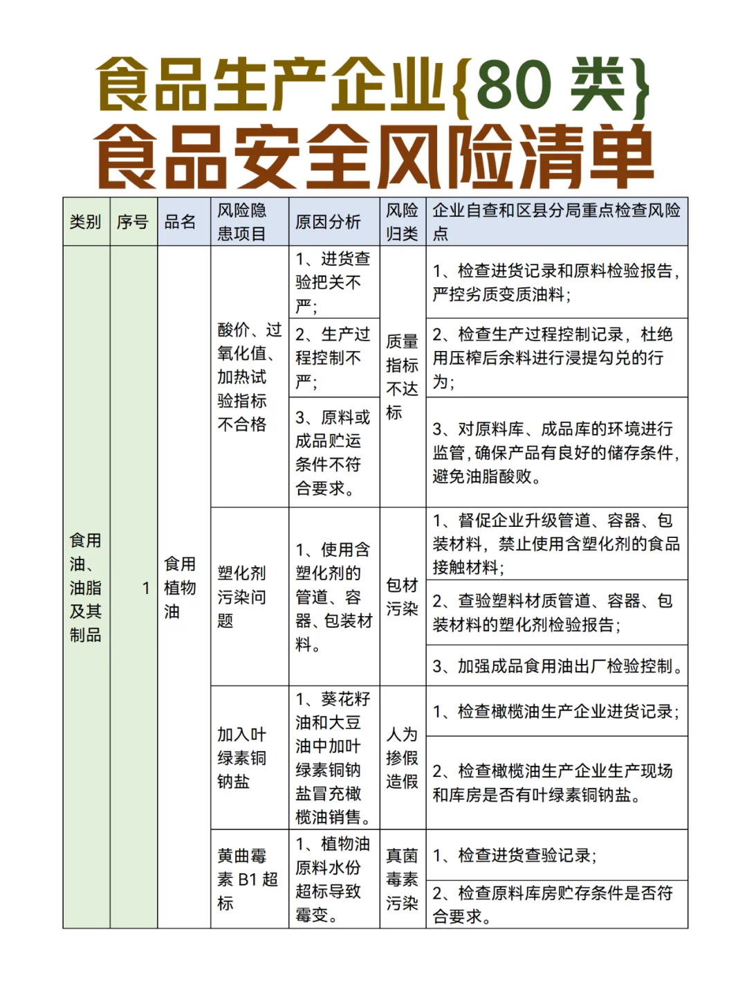 食品生产企业【80类】食品安全风险清单