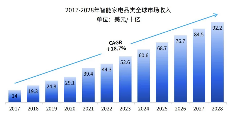 全球智能家居及细分品类市场规模