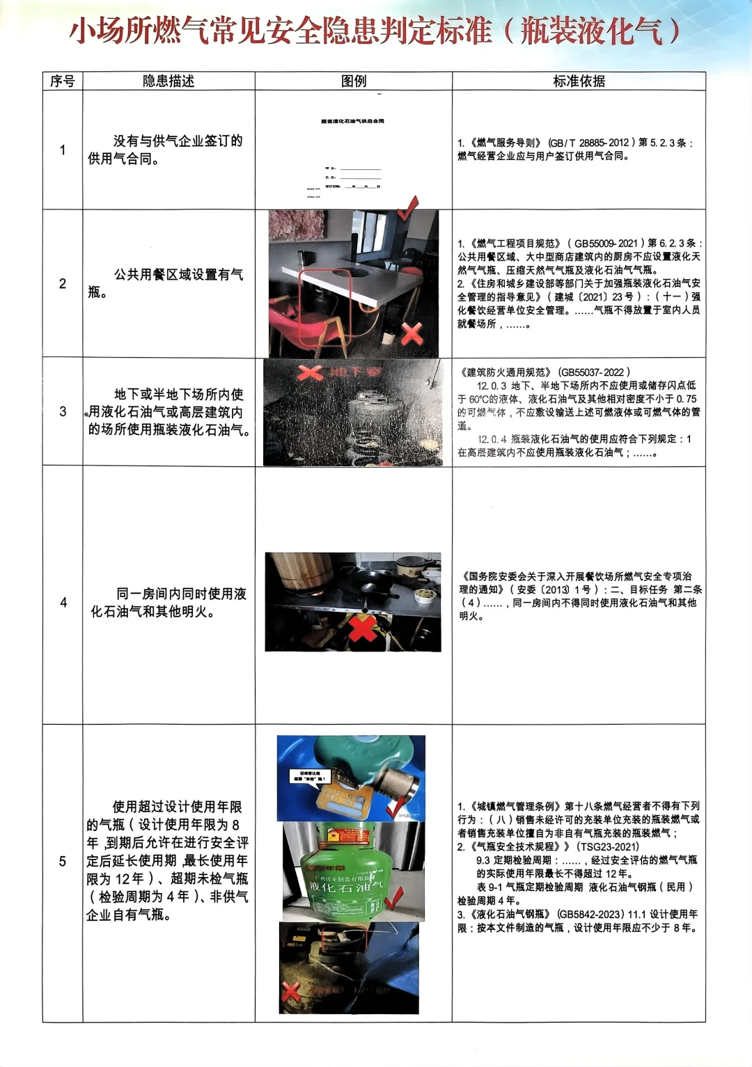 小场所常见隐患排查