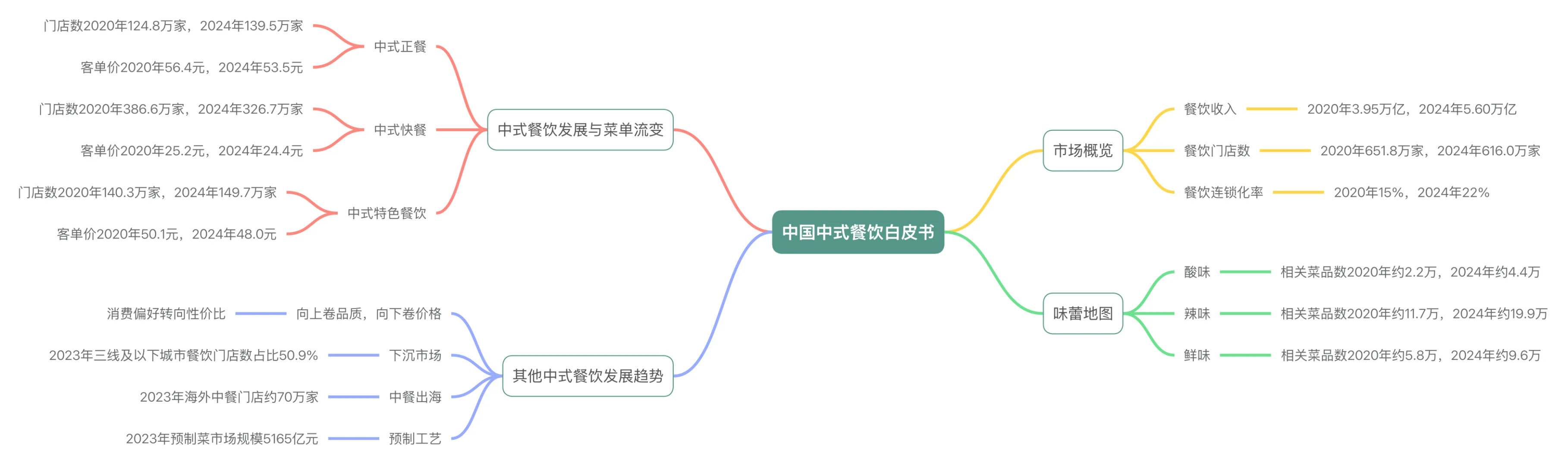 2025年中式餐饮中国市场白皮书