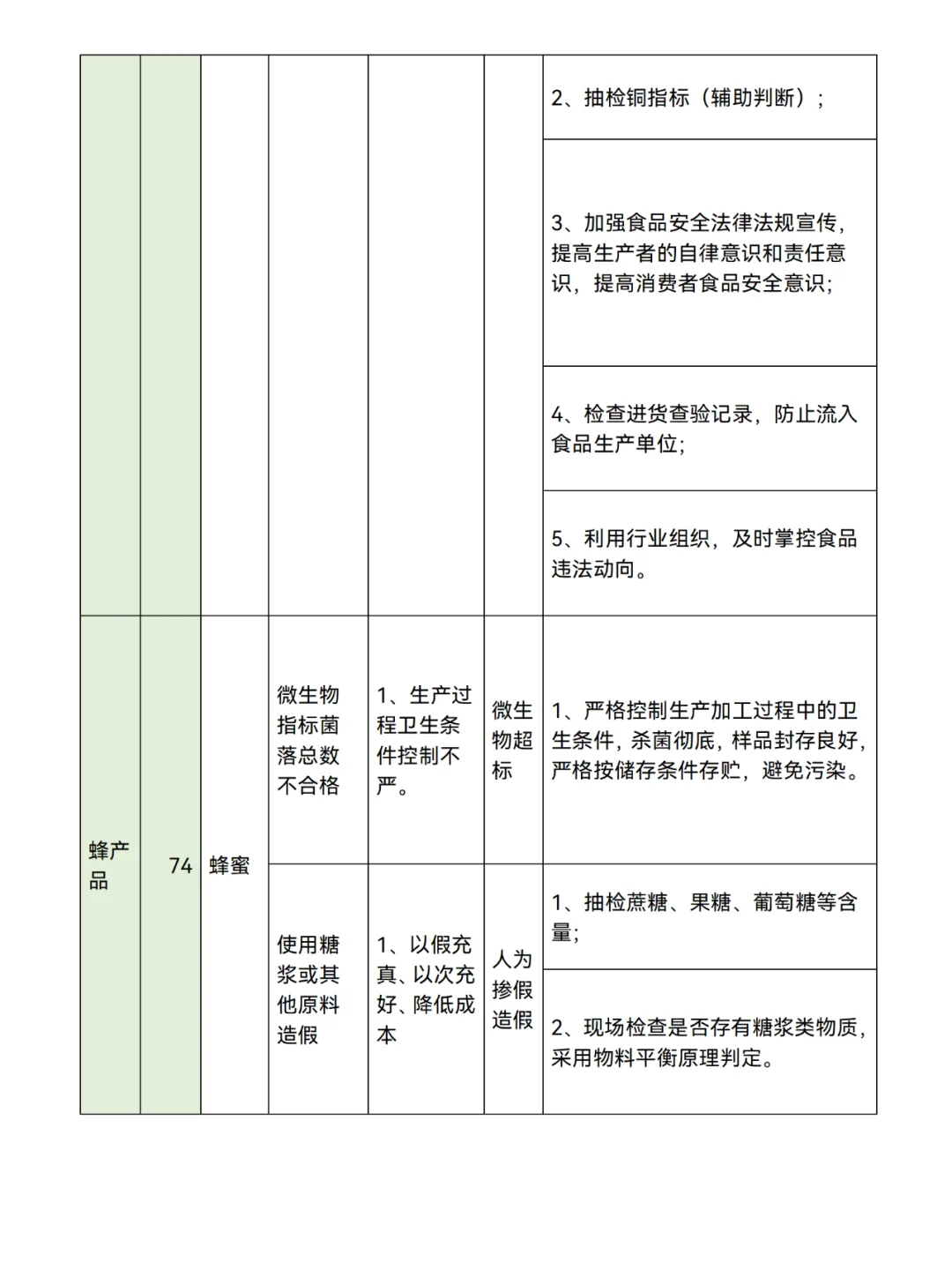 食品生产企业【80类】食品安全风险清单