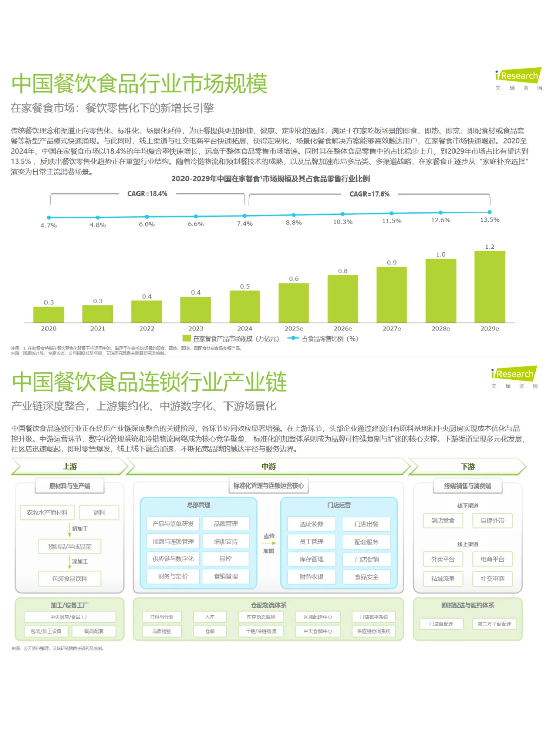 中国餐饮食品连锁加盟行业白皮书