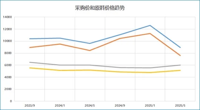 ESG-可持续发展与创新-采购创新