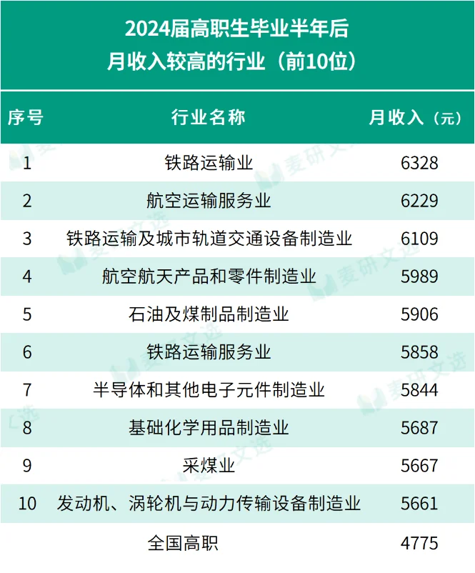 快来看看月收入较高的行业