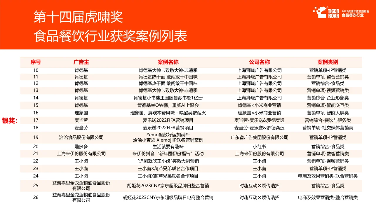 2023年度洞察报告-食品餐饮行业