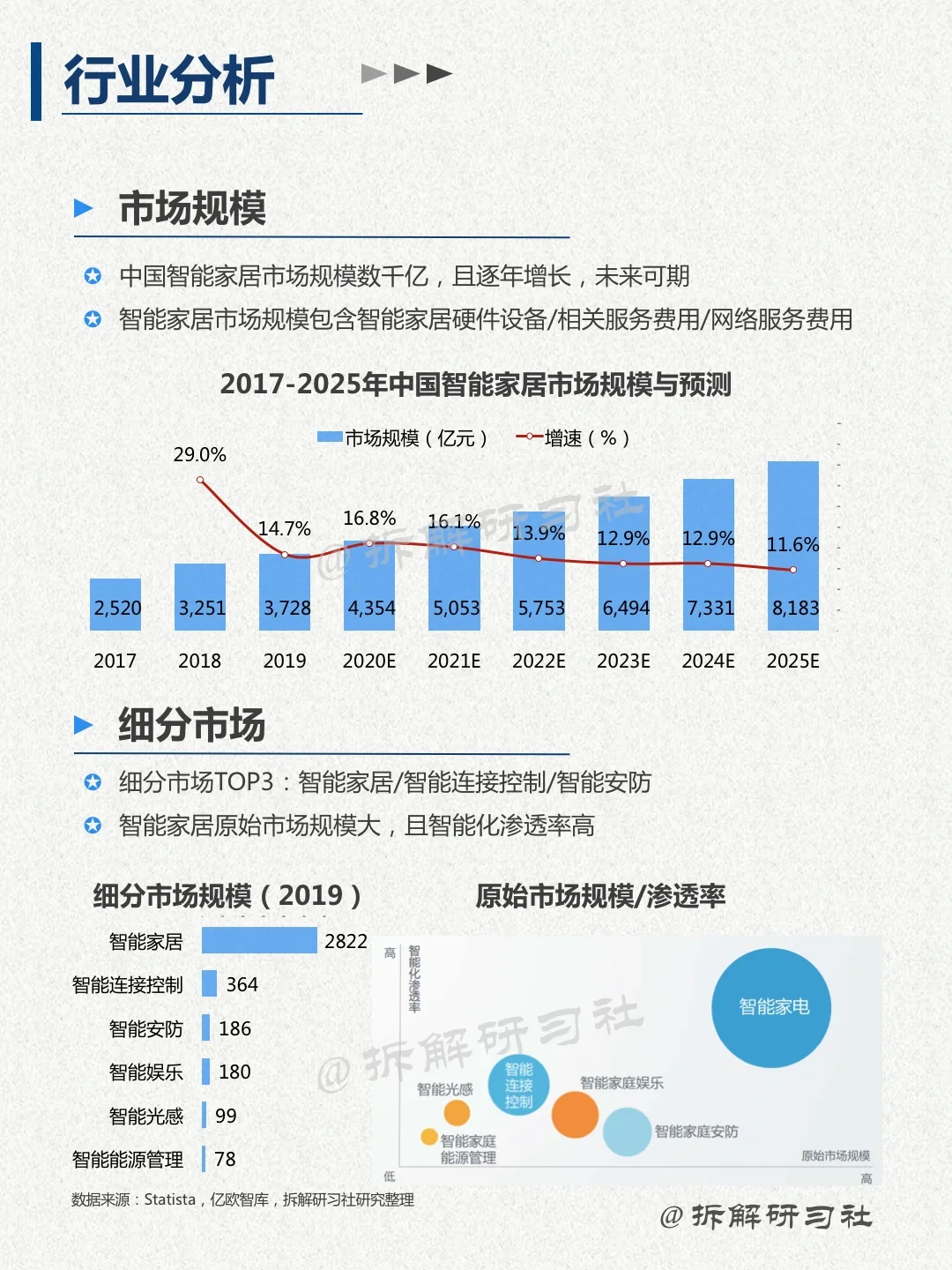 023｜洞察趋势行业-智能家居