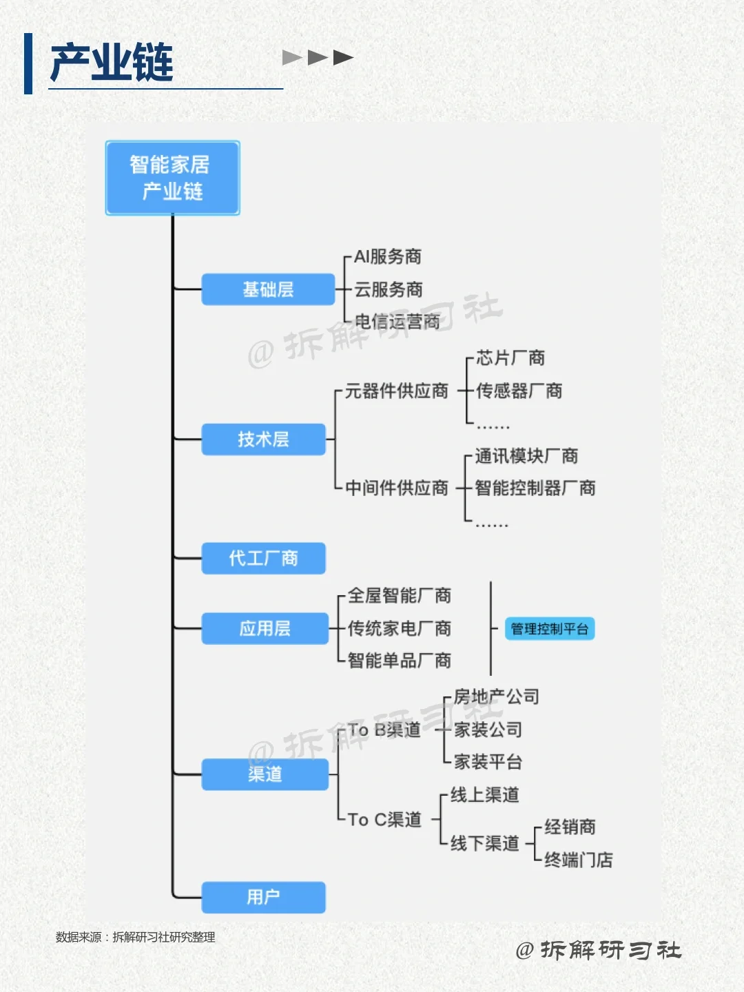 023｜洞察趋势行业-智能家居