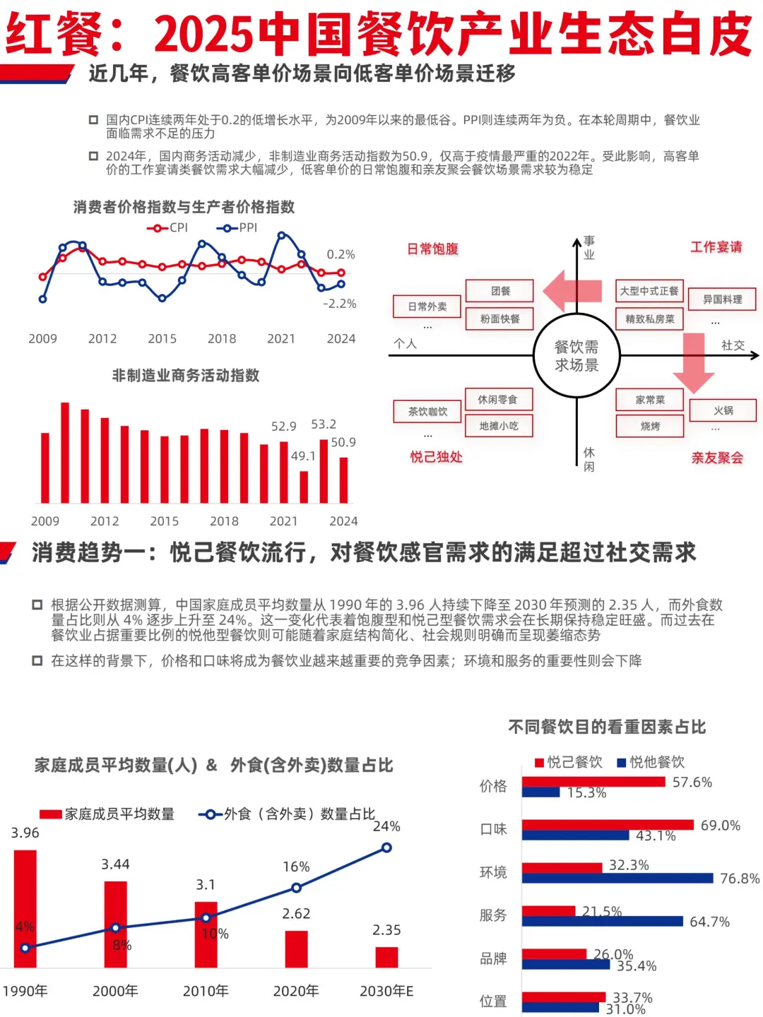 2025年中国餐饮产业生态白皮书