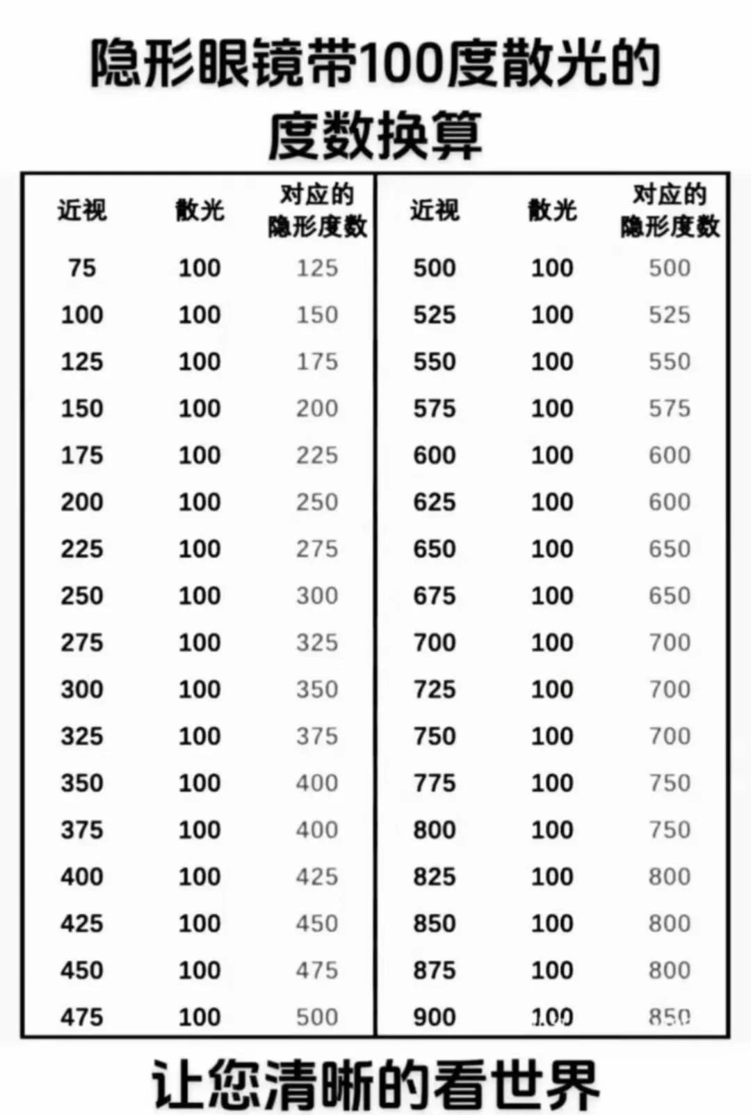 框架度数隐形怎么配参考