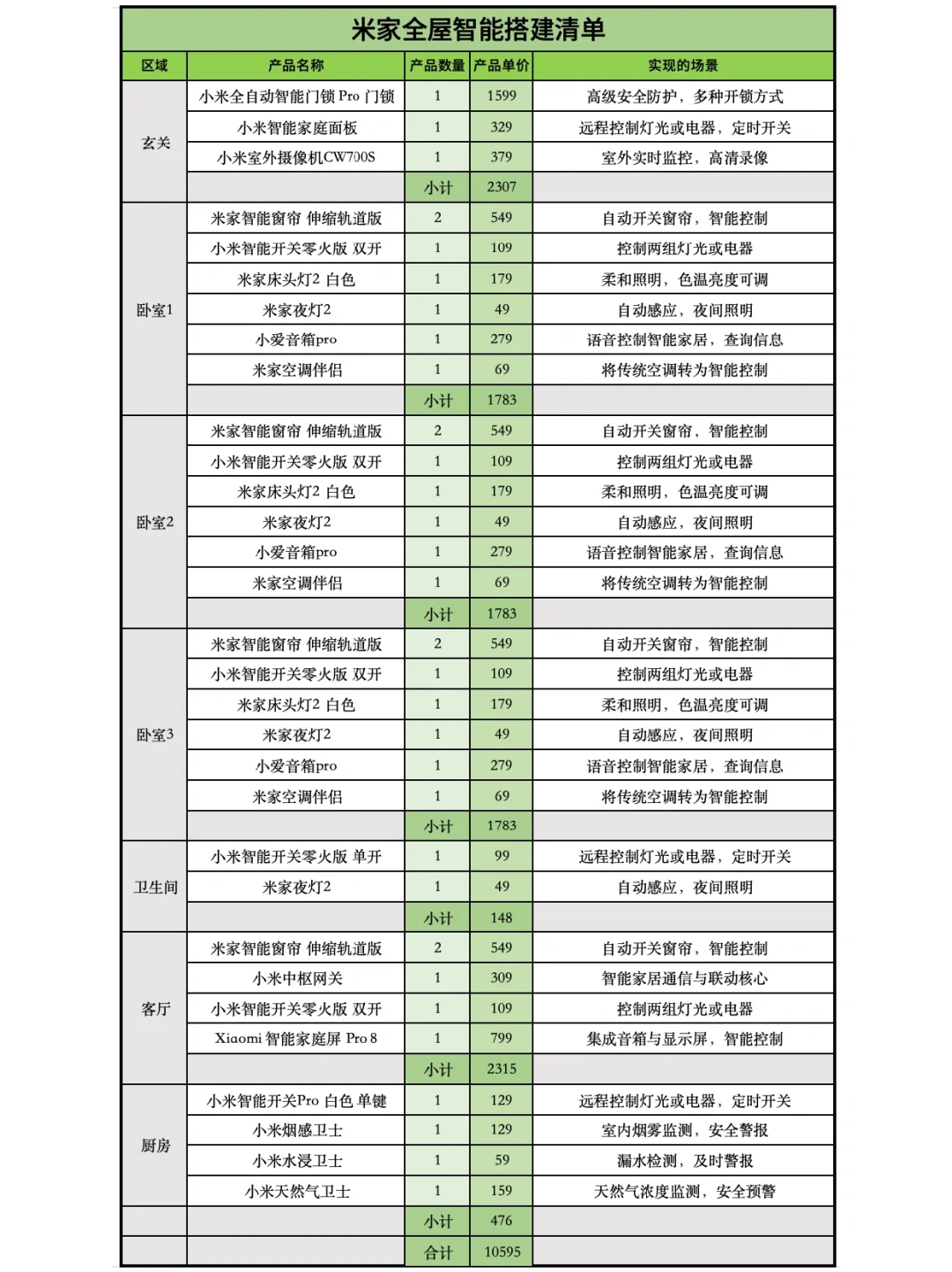 一张图搞定全屋智能‼️清单报价立马收藏✅
