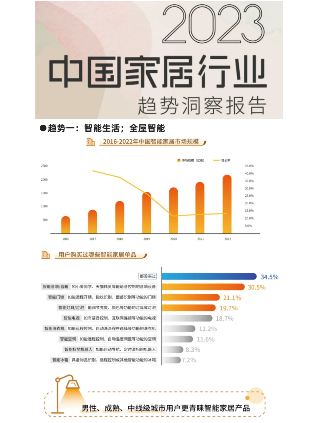 中国家居行业趋势洞察(最新)