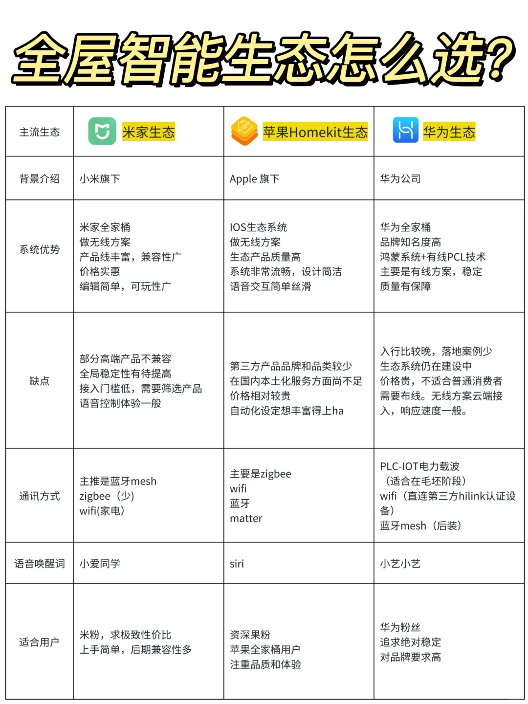 小白必看！全屋智能三大主流生态对比分析‼
