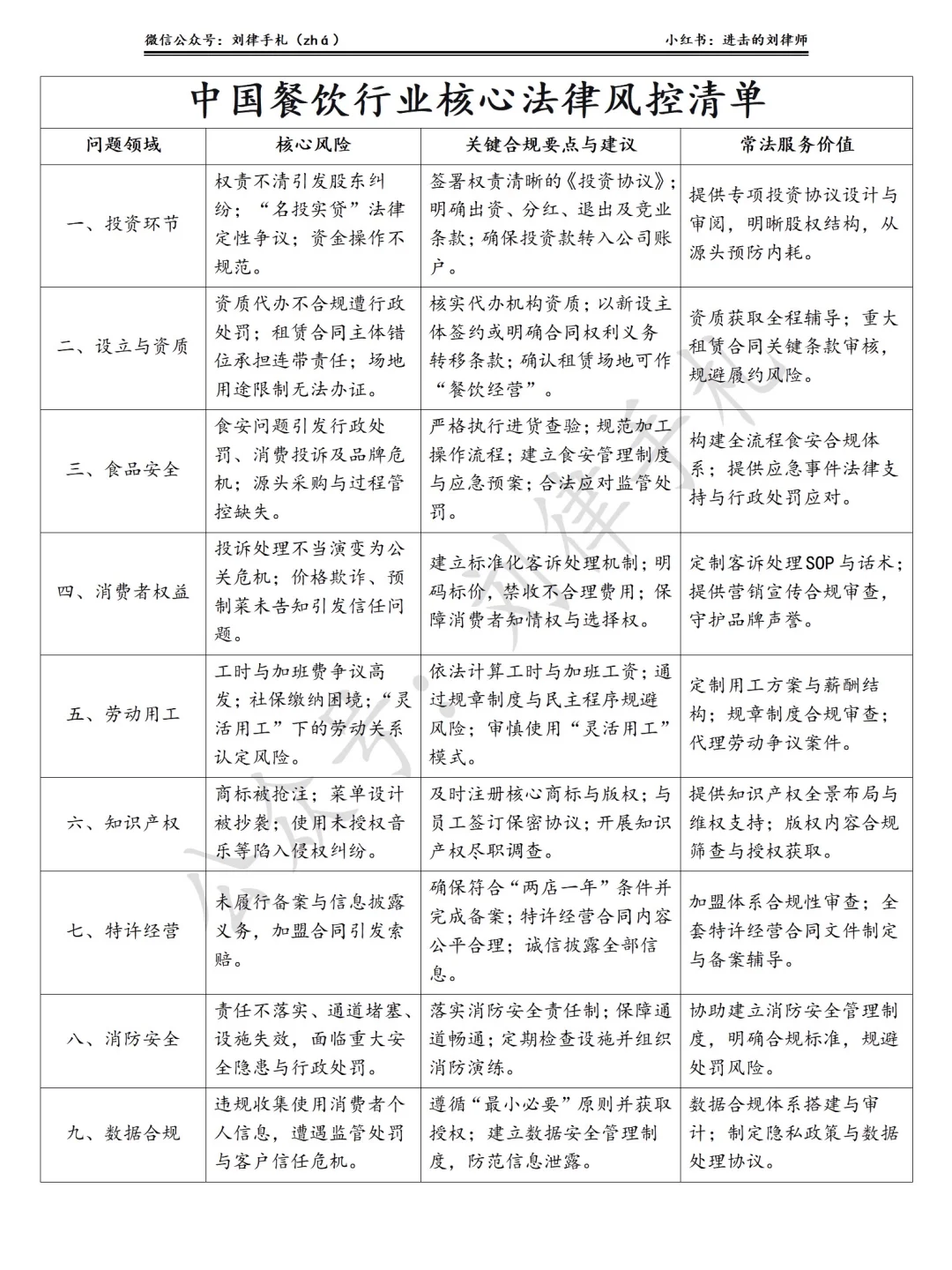 中国餐饮行业九大核心法律风险清单❗必看