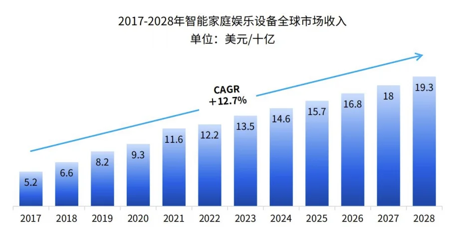 全球智能家居及细分品类市场规模