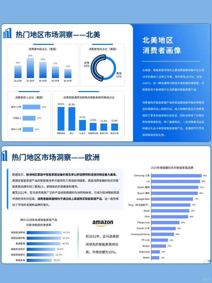 洞察2024全球智能家居市场行业走向