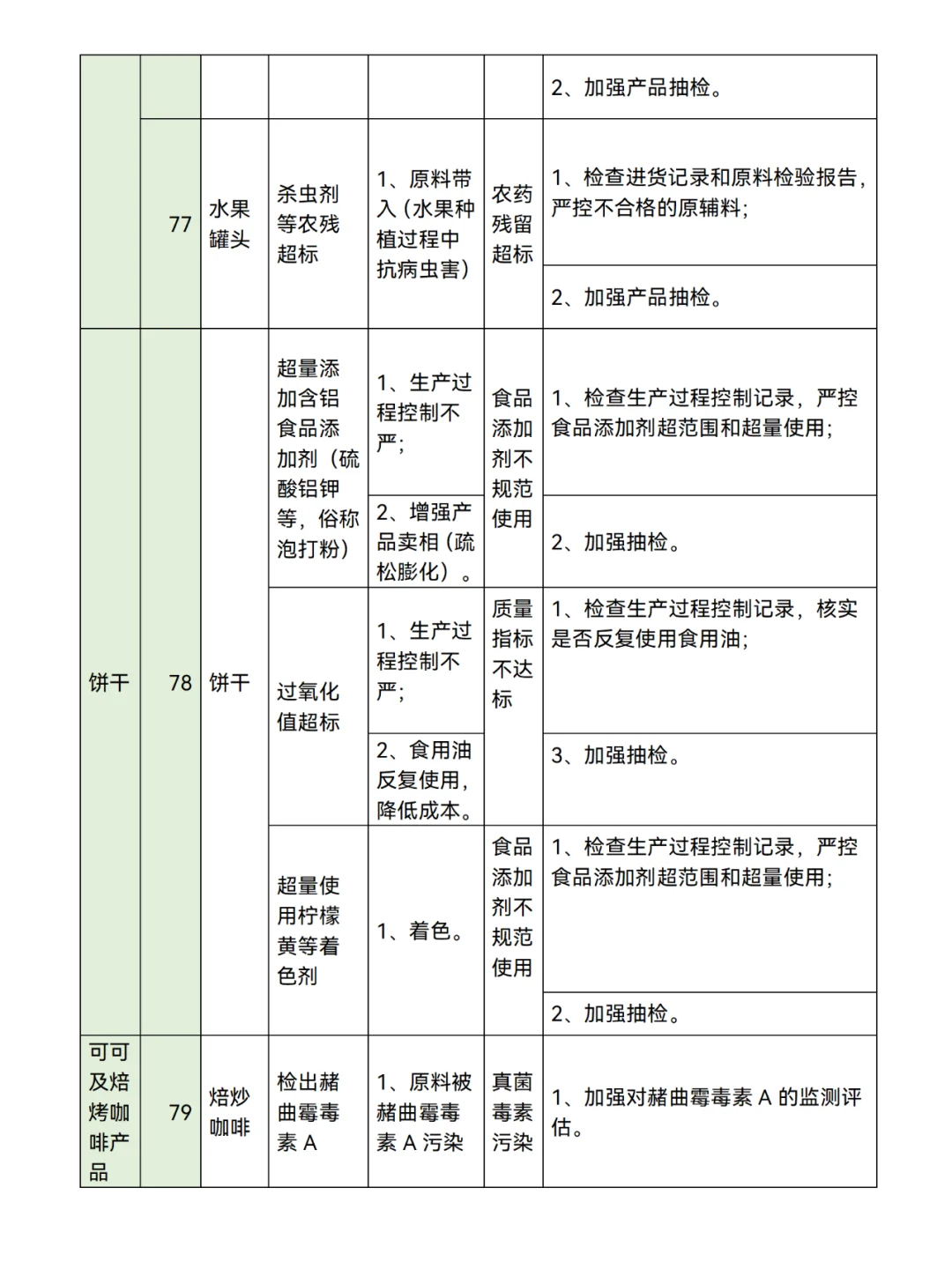 食品生产企业【80类】食品安全风险清单