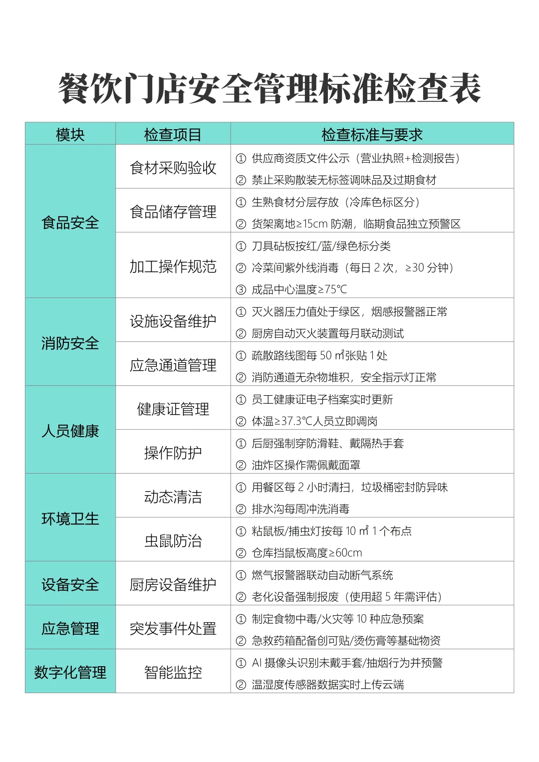 餐饮门店安全管理检查表