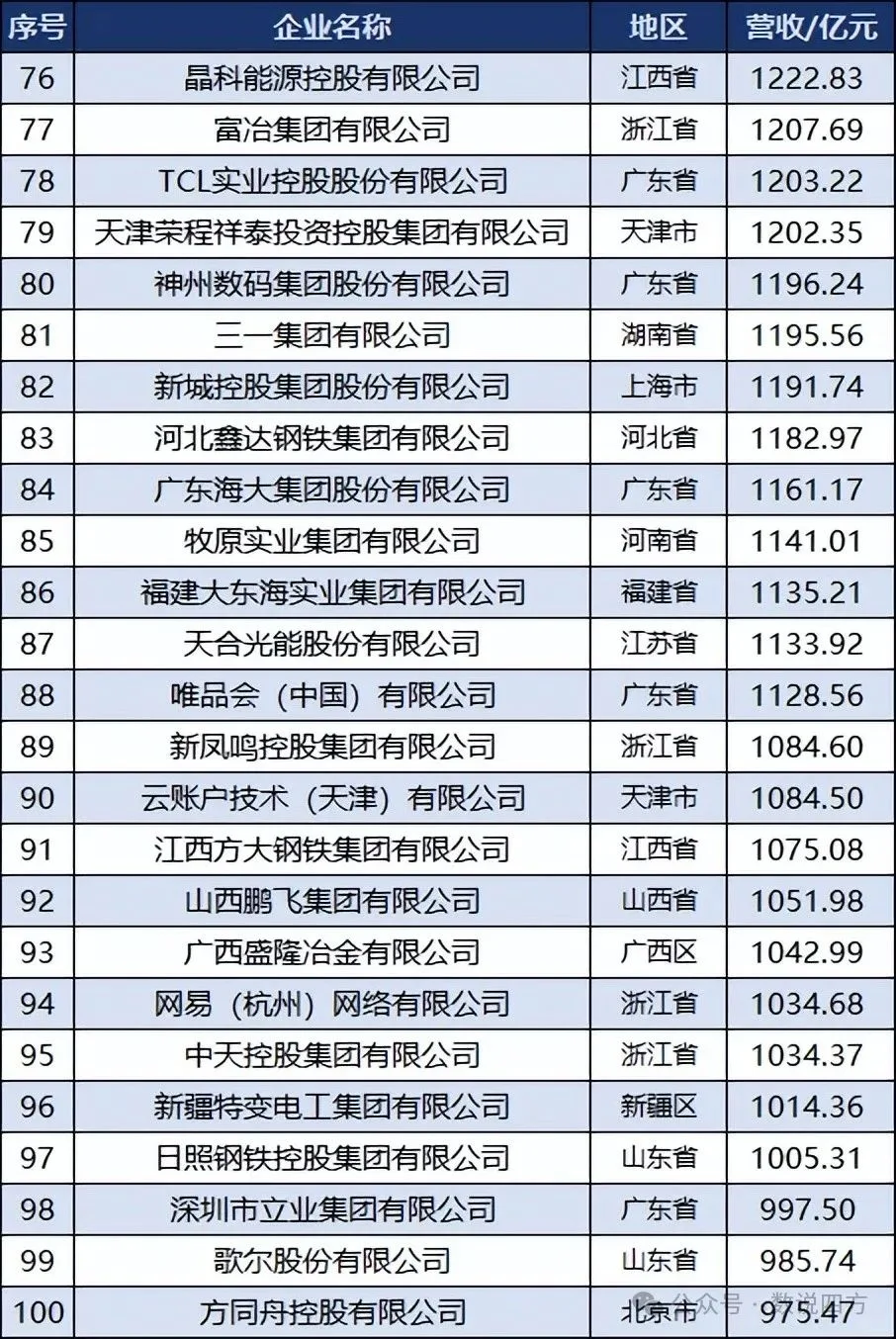 中国民营企业100强