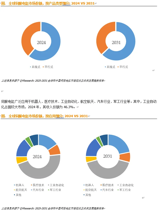 全球和中国伺服电缸市场现状及未来发展趋势