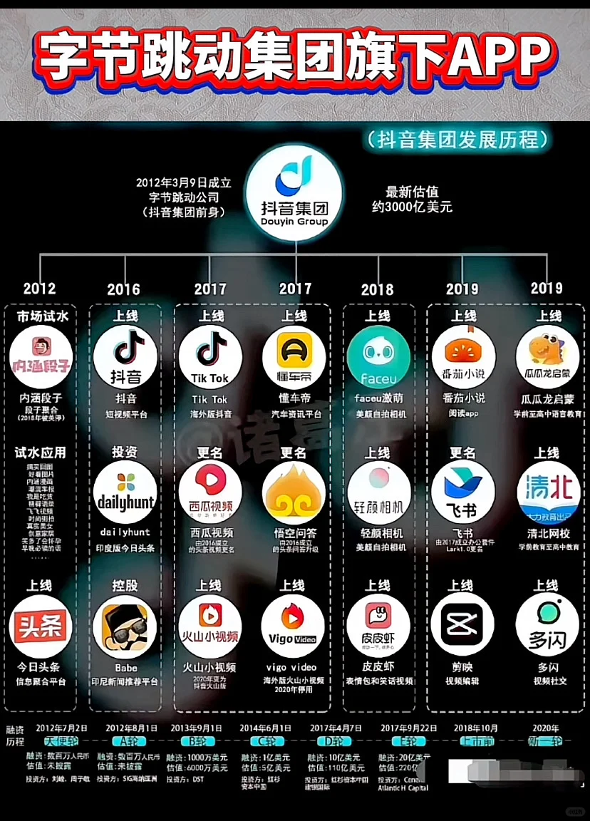 字节跳动的商业版图