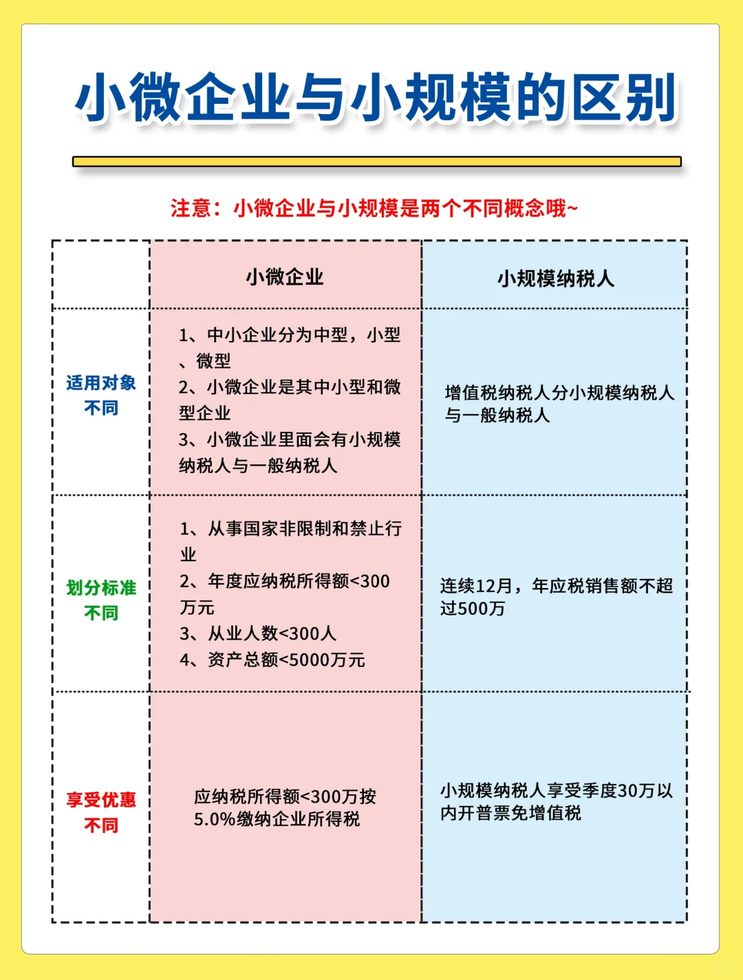 ✅小规模与小微企业有什么区别~?