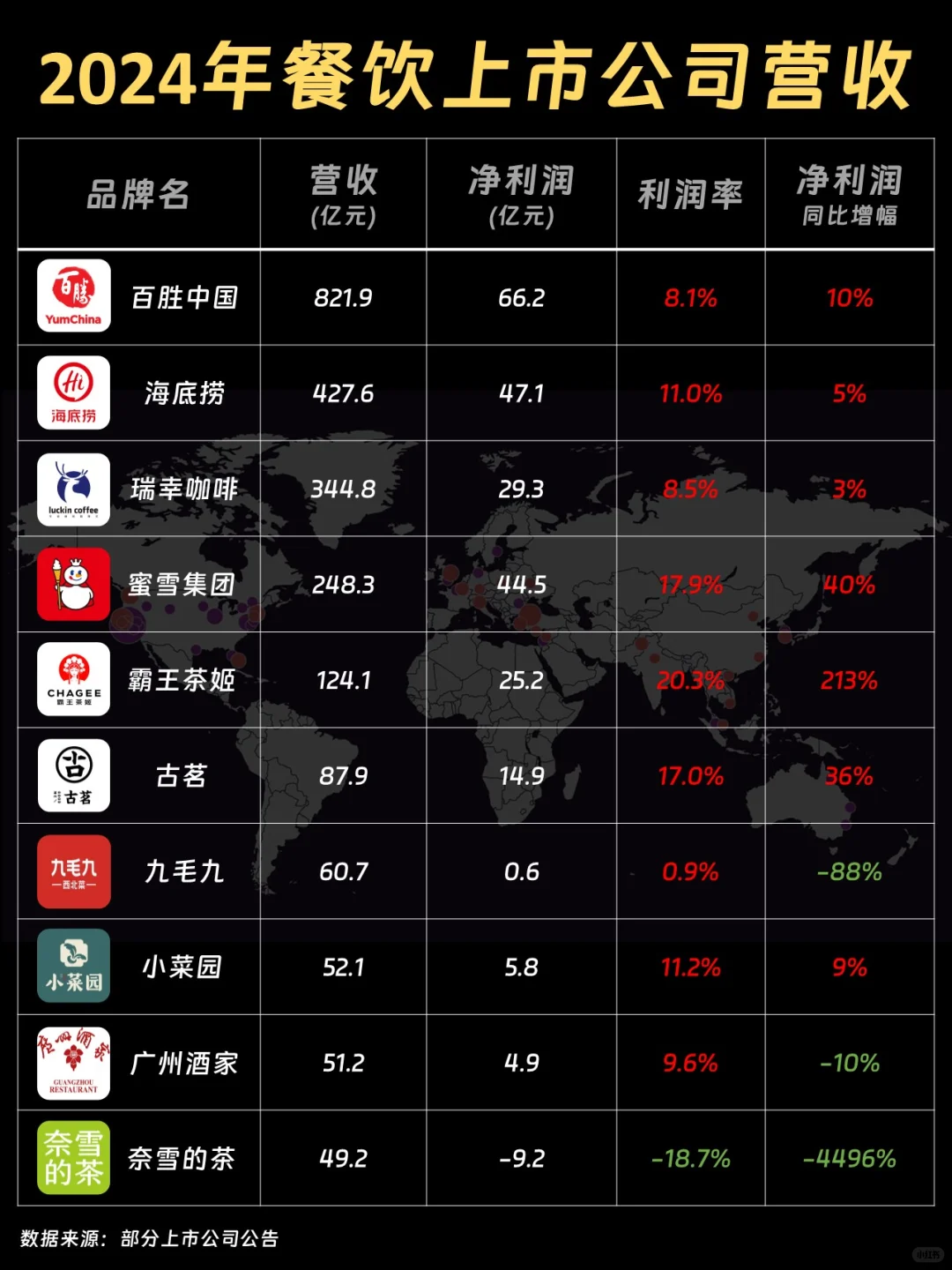 2024年部分餐饮上市公司营收