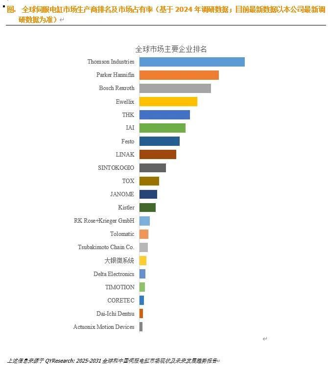 全球和中国伺服电缸市场现状及未来发展趋势