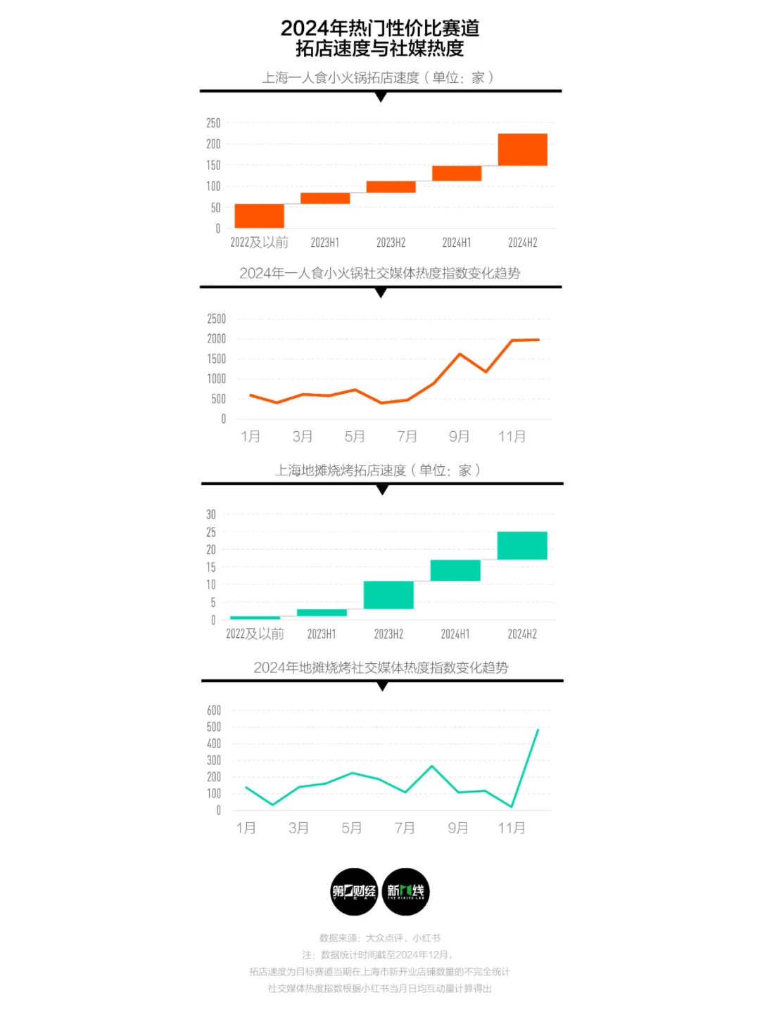 画出餐厅生命周期曲线,看2024是怎样的一年