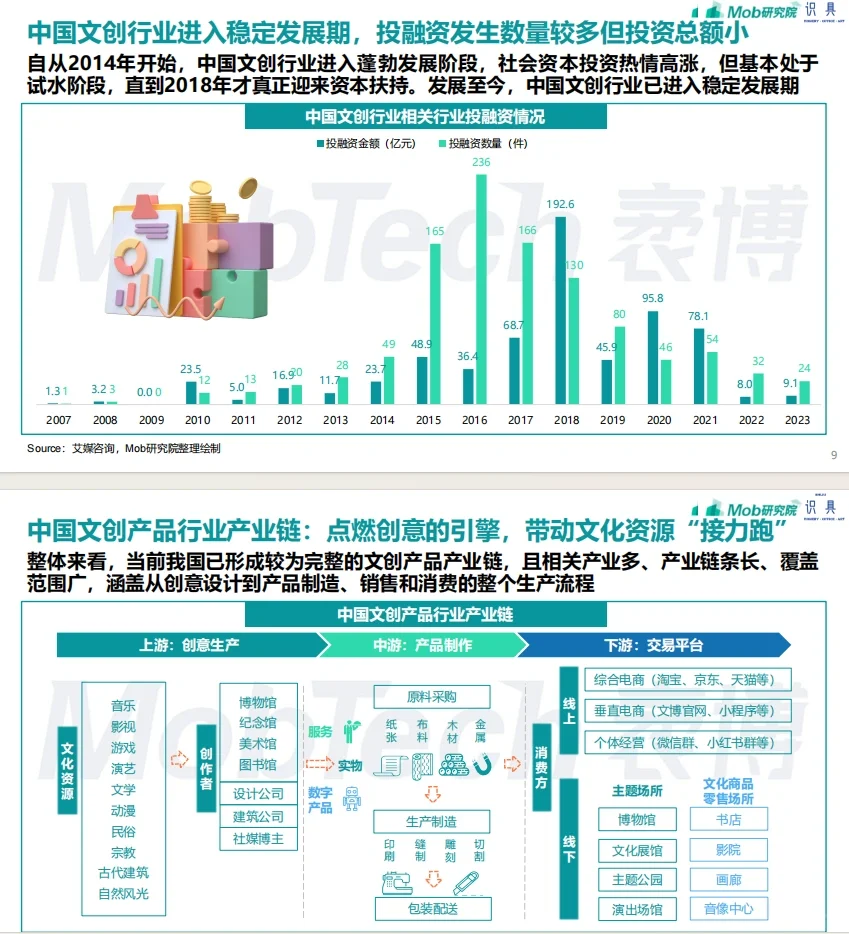文创怎么搞❓❓❓2024年文创行业报告来了