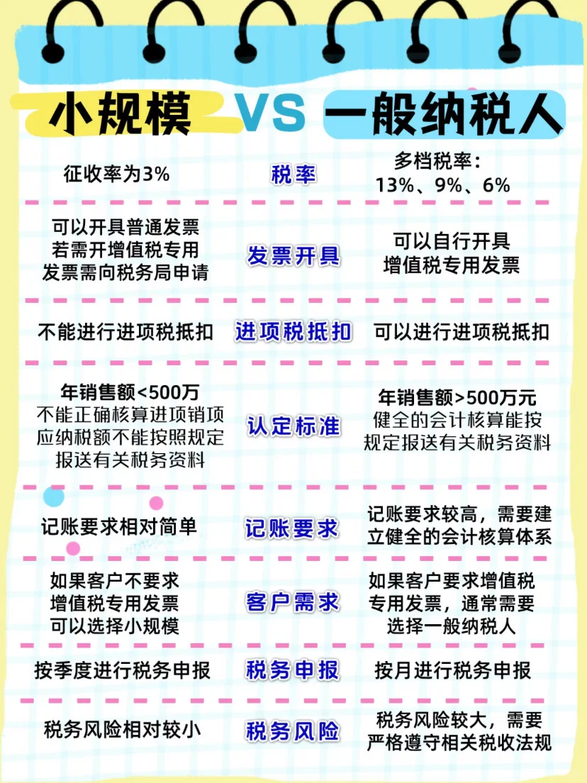 小规模纳&一般纳税人有何区别⁉️该如何选择