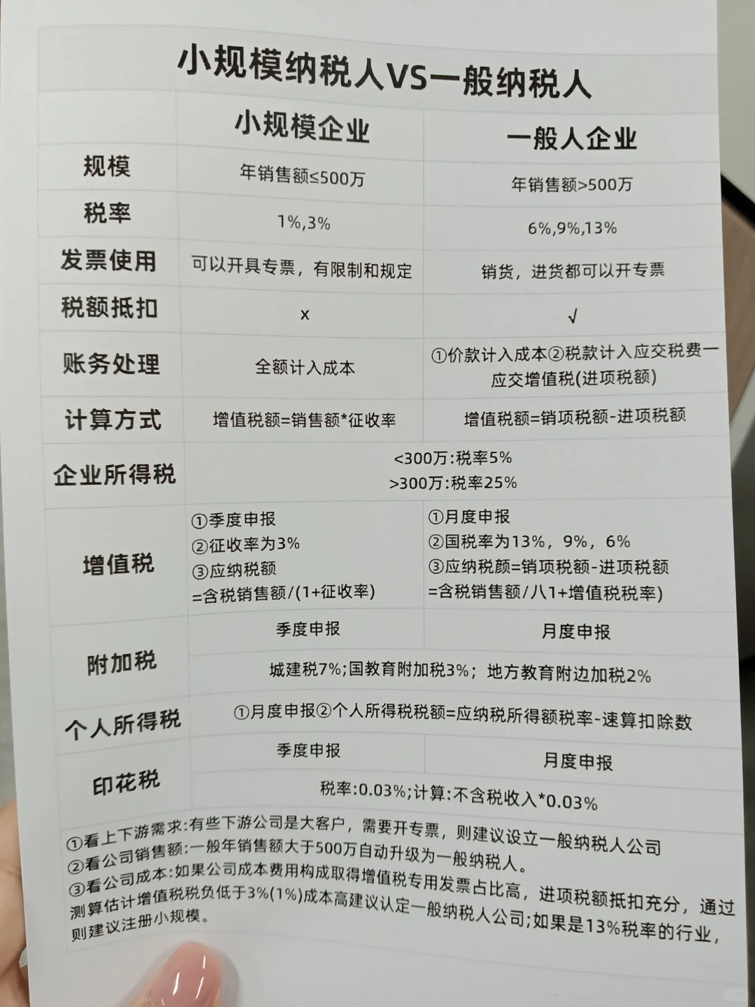 小规模和一般纳税人的区别