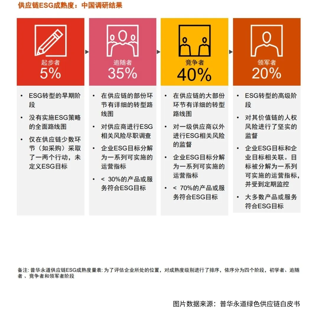 读完这份白皮书，我懂绿色供应链了！