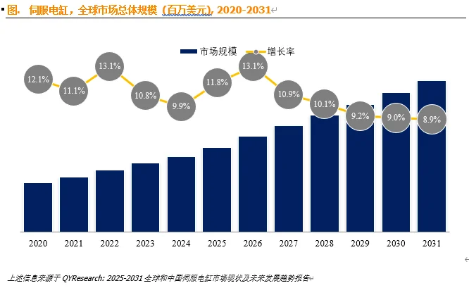 全球和中国伺服电缸市场现状及未来发展趋势