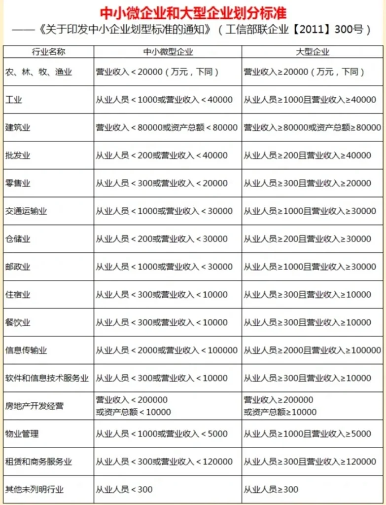 中小微企业、大型企业划分标准