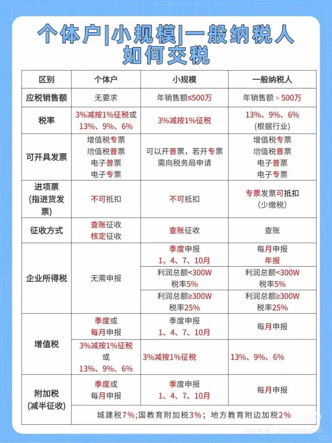 个体户、小规模、一般纳税人怎么缴税