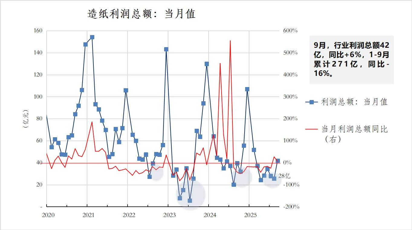 9月以来造纸行业利润改善