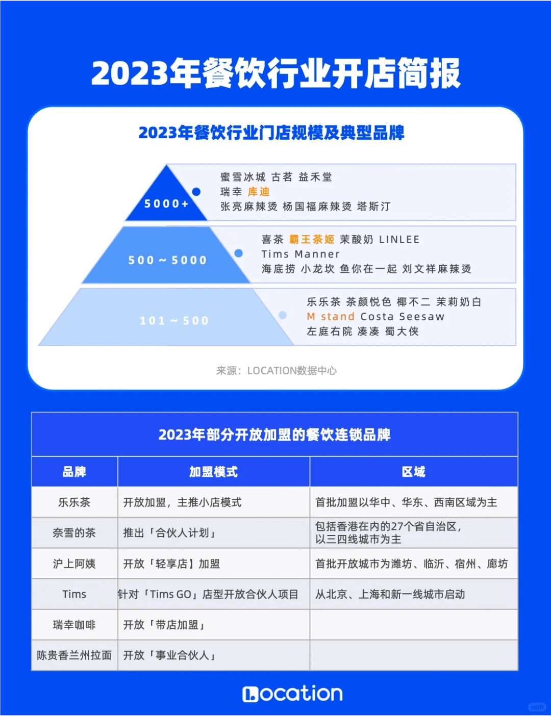 六大维度拆解餐饮行业