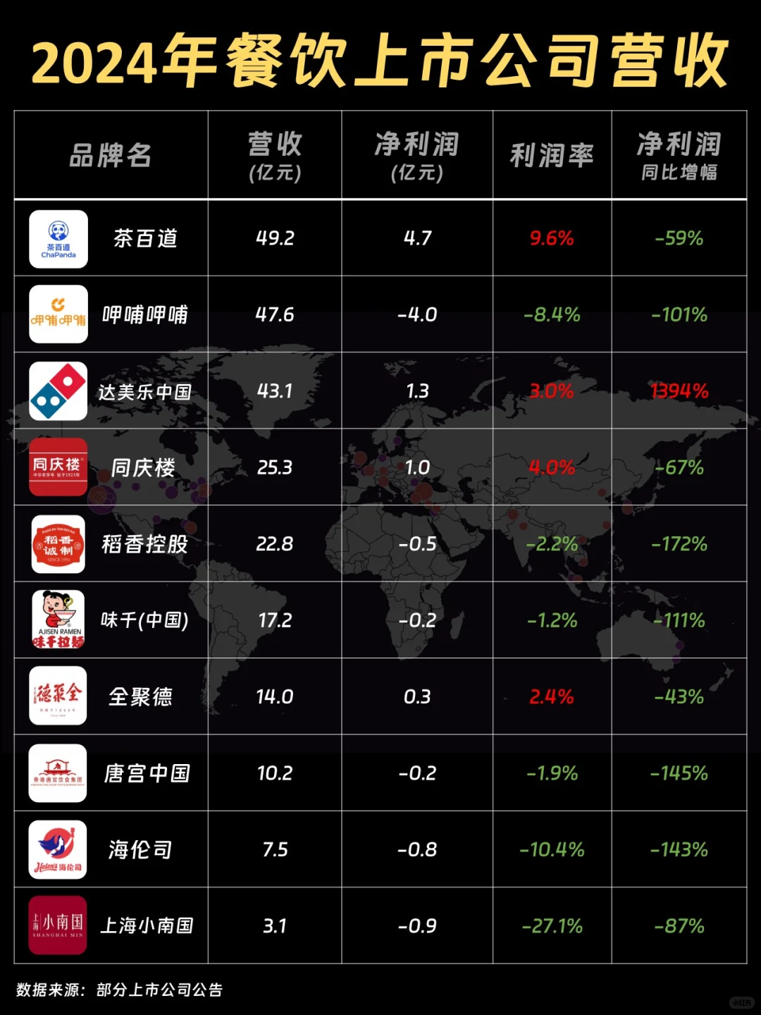 2024年部分餐饮上市公司营收