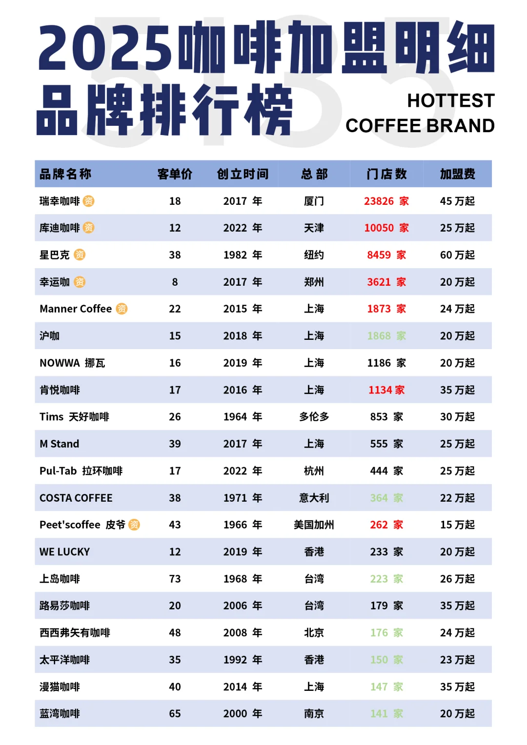 咖啡品牌排行榜