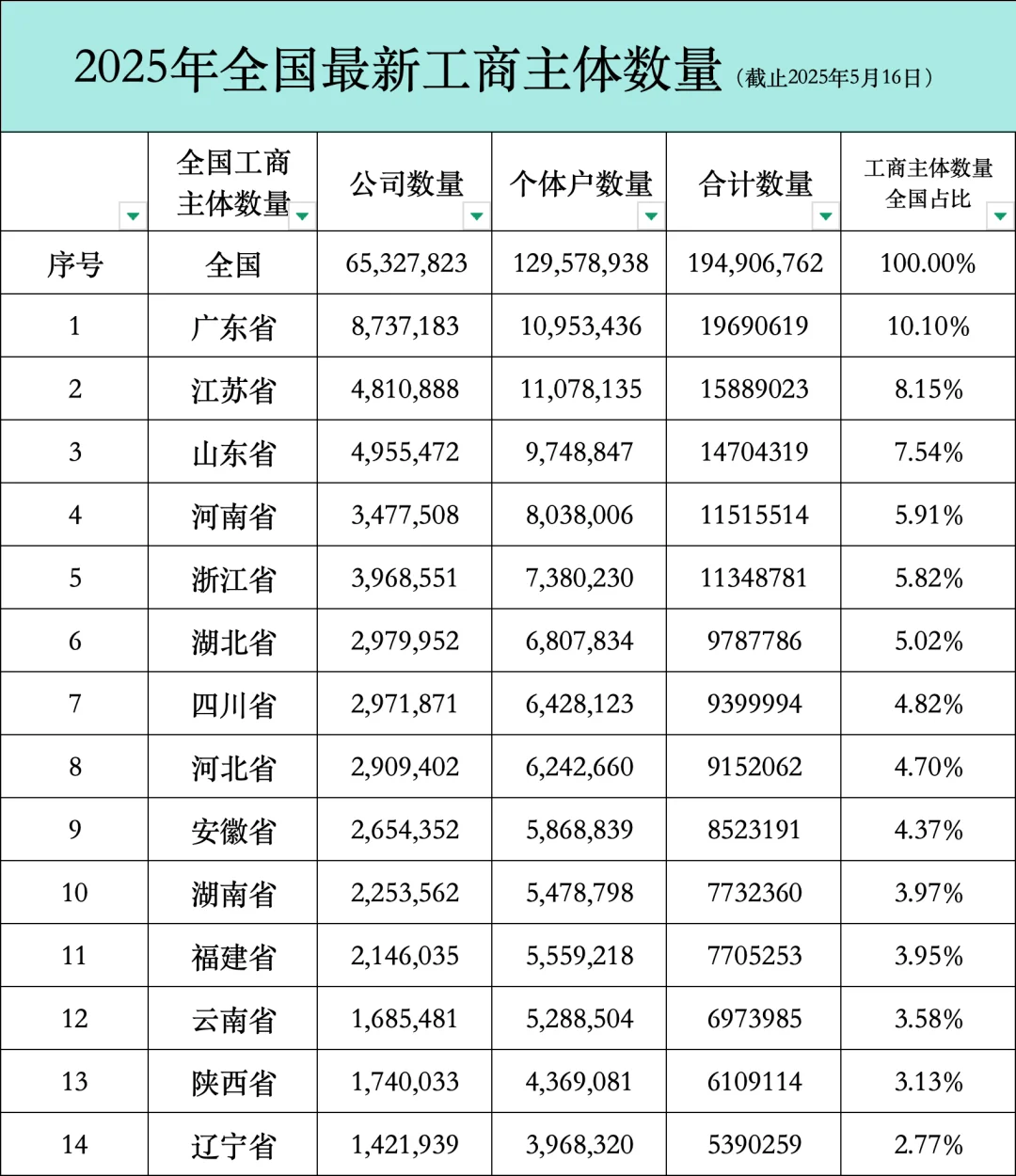 2025年全国最新工商主体数量1.949亿户