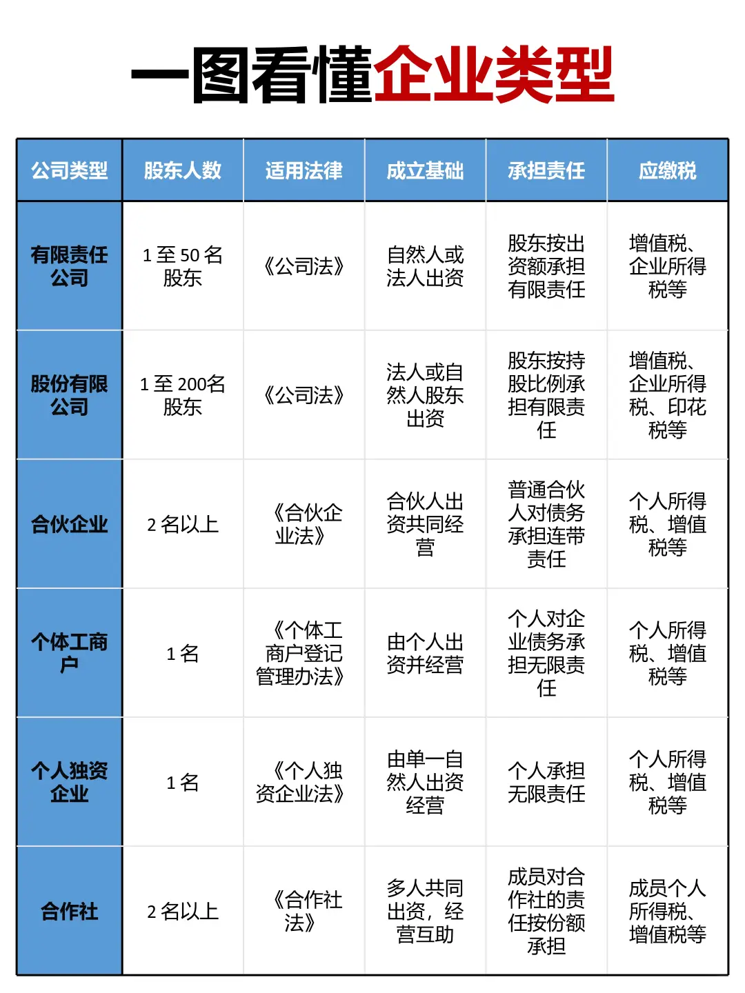一图看懂企业类型