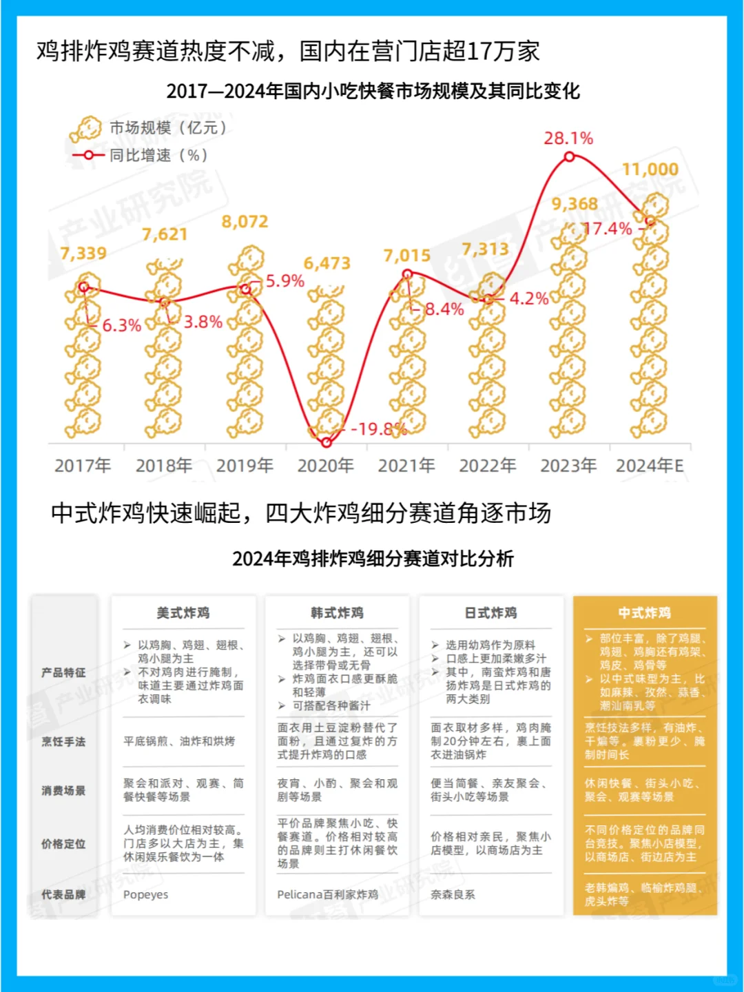 中式炸鸡市场崛起:市场趋势与品牌创新分析