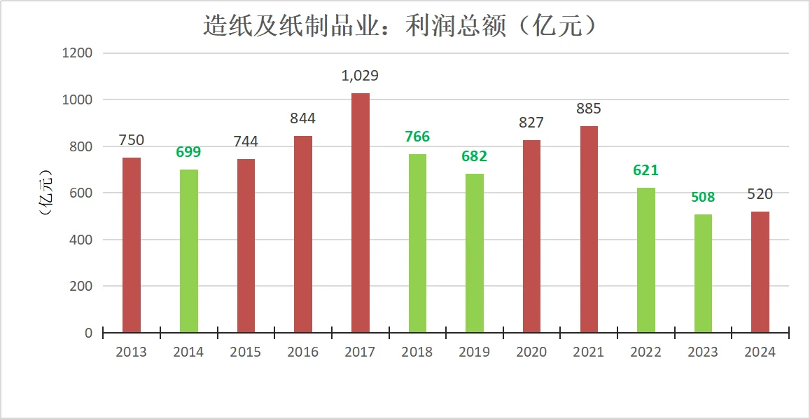 9月以来造纸行业利润改善
