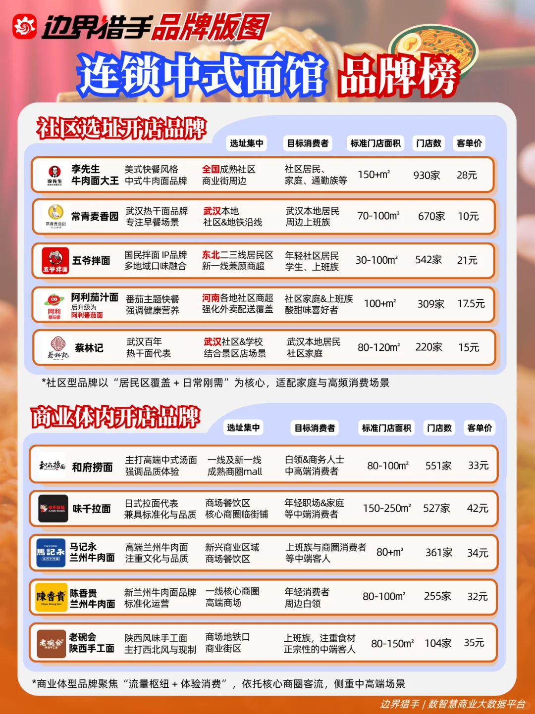 餐饮人速存，连锁中式面馆品牌维度榜